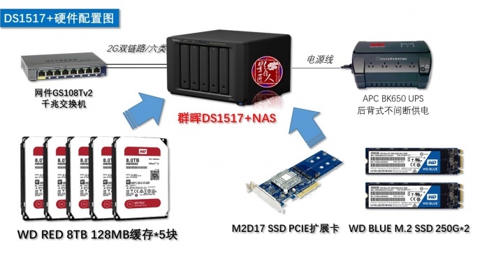 我的DS1517+硬件配置图 我的DS1517+硬件配置图