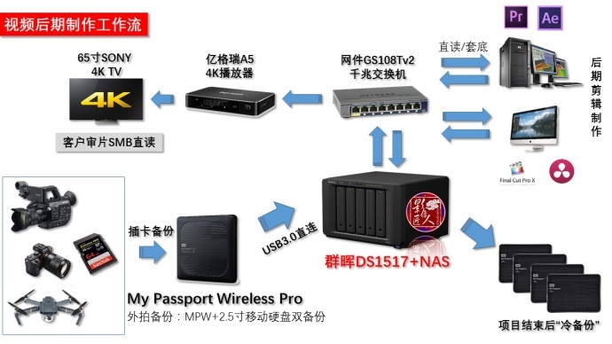 视频后期制作工作流 视频后期制作工作流