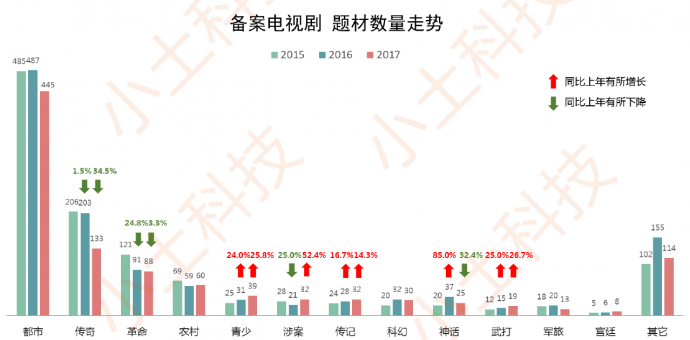 小土科技2017电视剧年报，最纯的“干货”解读