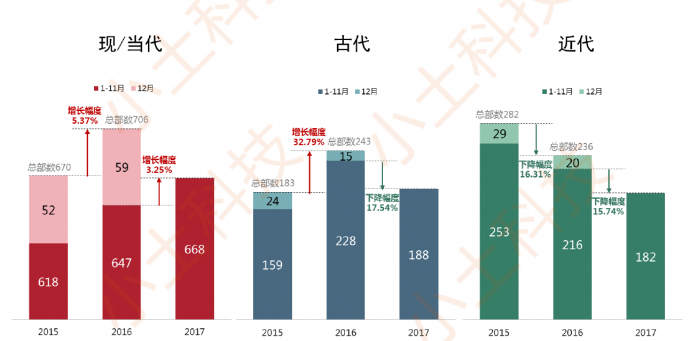 小土科技2017电视剧年报，最纯的“干货”解读