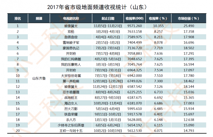 小土科技2017电视剧年报，最纯的“干货”解读