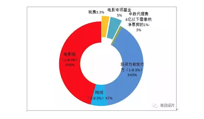 10部电影8部赔，电影不是那么容易赚钱的