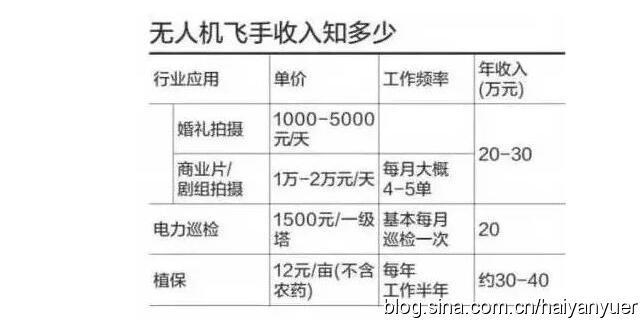 恭喜玩儿无人机的朋友，“飞手月薪十万”？