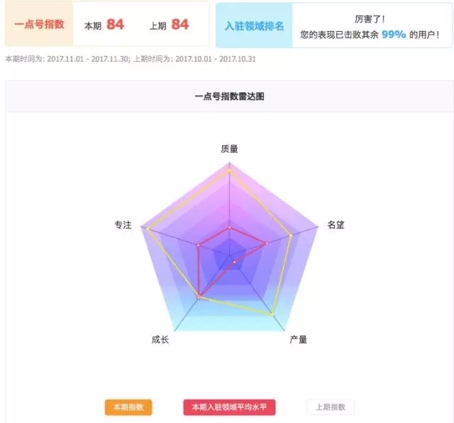 3个半月，300+篇文章，300万+阅读量，小编们速来围观学习