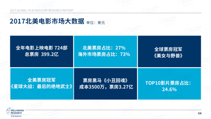 好莱坞研究所：《2017全球电影产业研究报告》
