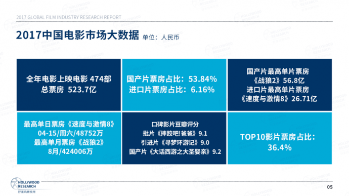 好莱坞研究所：《2017全球电影产业研究报告》