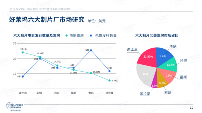 好莱坞研究所：《2017全球电影产业研究报告》