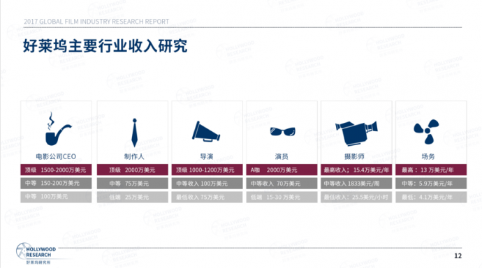 好莱坞研究所：《2017全球电影产业研究报告》