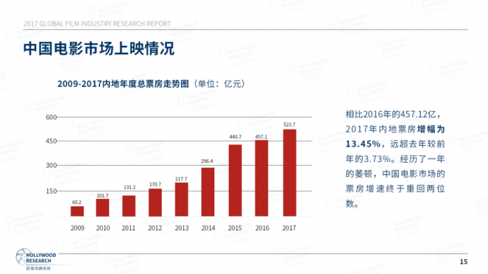 好莱坞研究所：《2017全球电影产业研究报告》