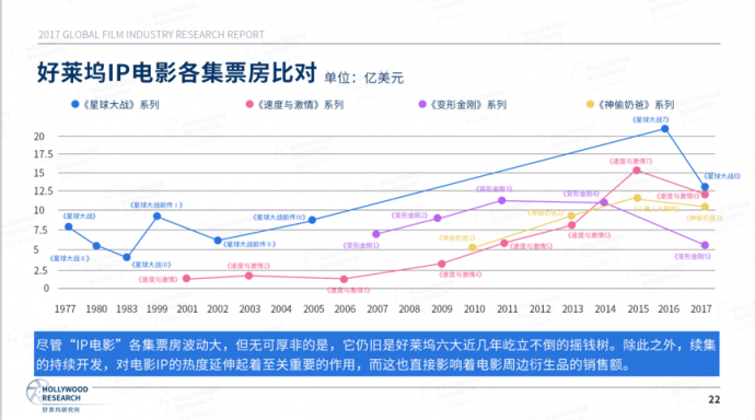 好莱坞研究所：《2017全球电影产业研究报告》