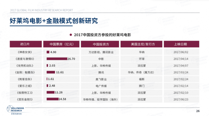 好莱坞研究所：《2017全球电影产业研究报告》