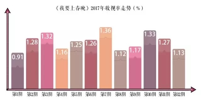 《我要上春晚》收视飘红，为你精选年夜好“菜”