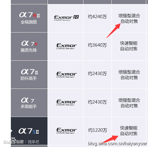 Gh5s、A7S2选哪个合适？（二）英雄迟暮VS少年气壮？