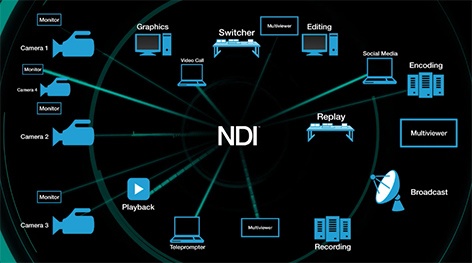 没有HDMI和SDI 视频如何在IP空间高效传输