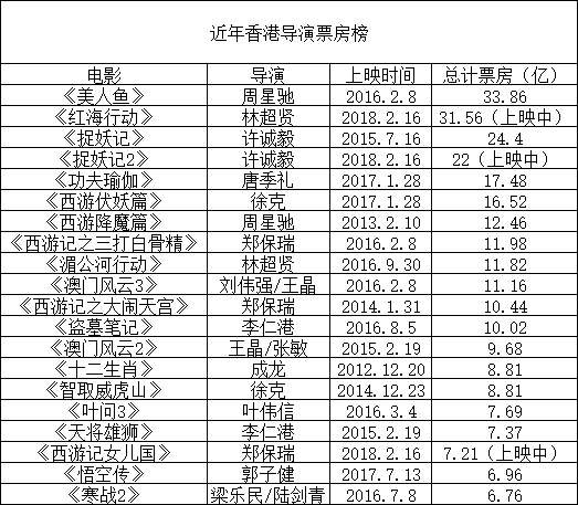 如果没了香港导演和香港工业，内地票房市场单月可以达到100亿吗？