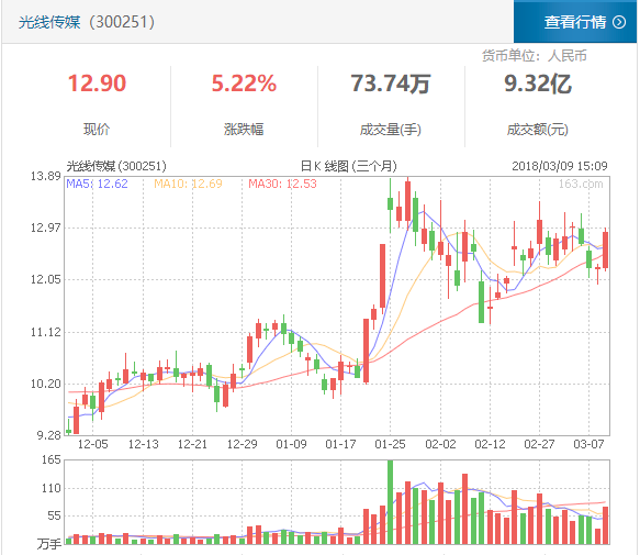 光线传媒33亿元清空新丽传媒股份,腾讯成二股东