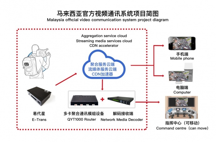 4g无线视频传输方案（4G背包多卡聚合图传）