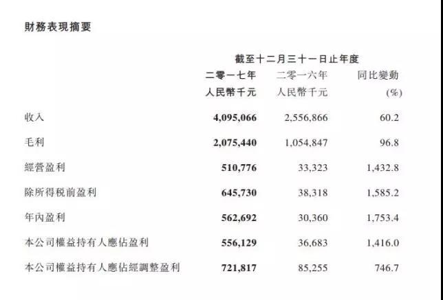 爱奇艺B站路演PPT曝光，阅文集团公布2017年财报净利大涨14倍，另有影视产业重磅消息！｜大公司头条