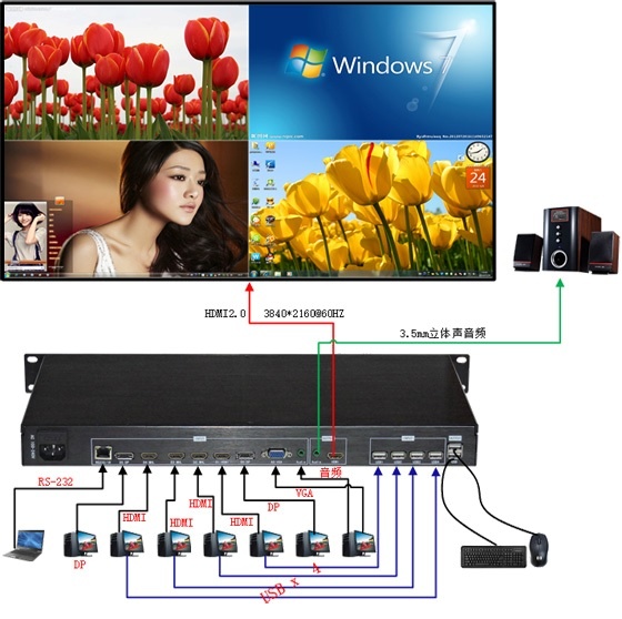 尼科4K超高清HDMI会议多媒体画面分割器