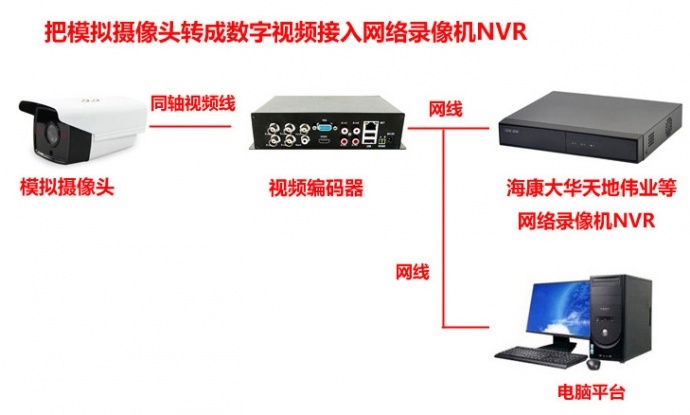 尼科模拟视频转网络视频编码器