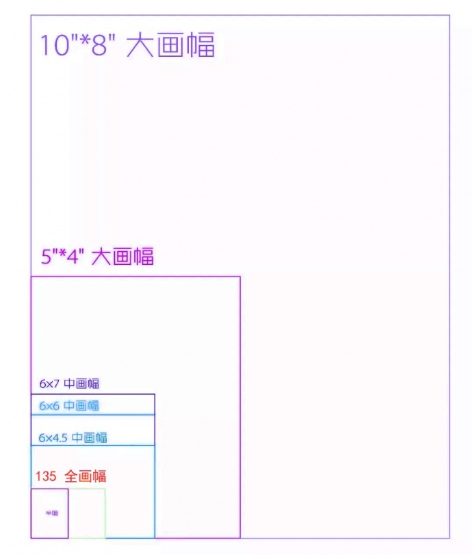 摄影基础之画幅