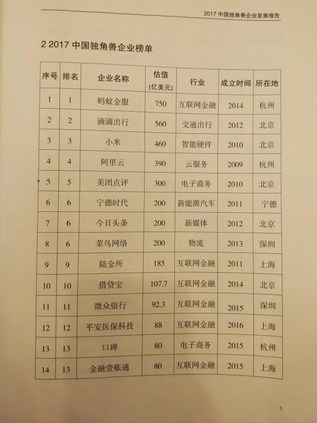 科技部认定独角兽企业164家总估值6284亿美元，英雄互娱发布业绩快报，贾跃亭重启造车计划？｜大公司头条