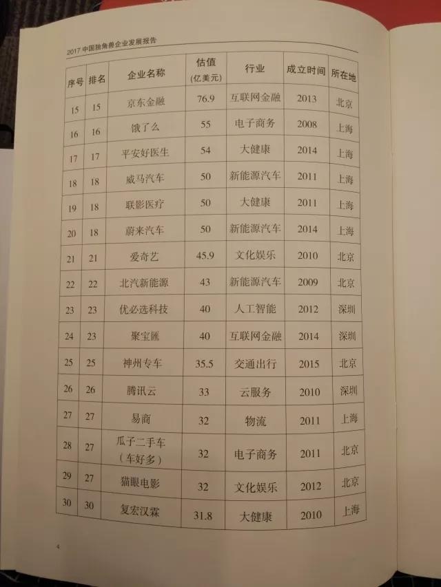 科技部认定独角兽企业164家总估值6284亿美元，英雄互娱发布业绩快报，贾跃亭重启造车计划？｜大公司头条