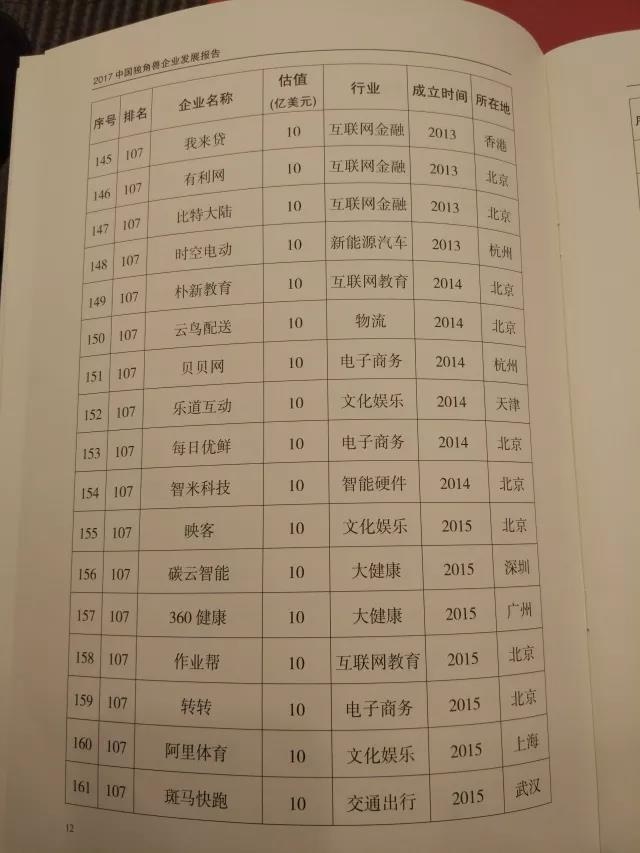 科技部认定独角兽企业164家总估值6284亿美元，英雄互娱发布业绩快报，贾跃亭重启造车计划？｜大公司头条