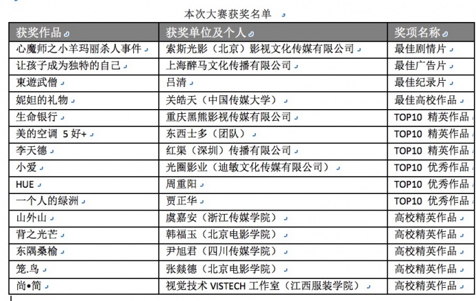 优秀影视人齐聚北京 共享视觉盛宴 ——第七届“与精英同行-索尼超级视频大赛颁奖典礼”圆满落幕