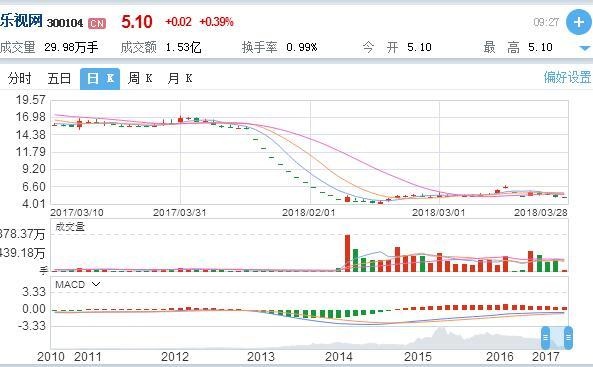 华谊兄弟发布2017财报营收39.4亿，抖音“直通”淘宝开启电商大战，乐视网今日复牌｜大公司头条