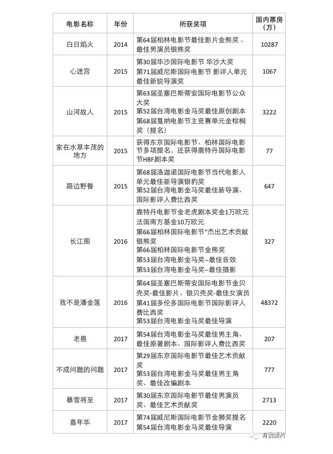 为什么得了大奖的电影票房都不高？