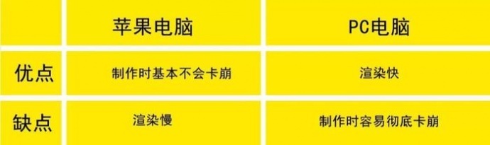搞清楚这8个疑问再来学影视后期