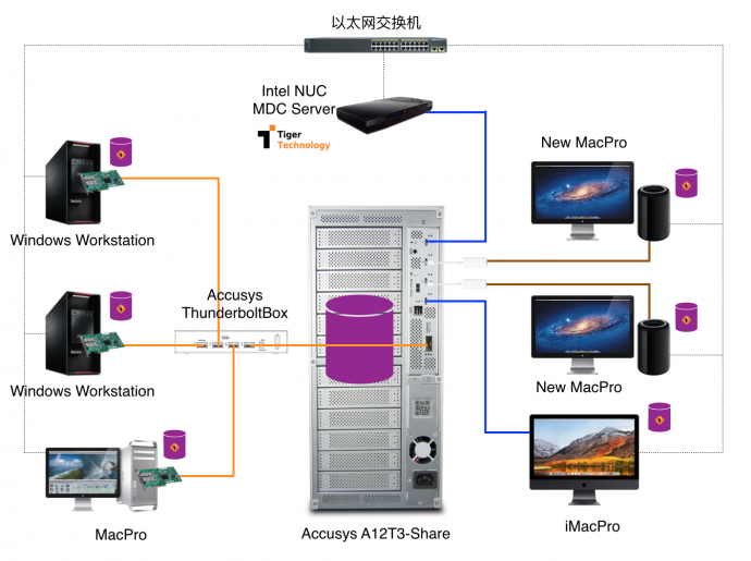 没有雷电的PC主机，也能用Accusys的T-share产品。