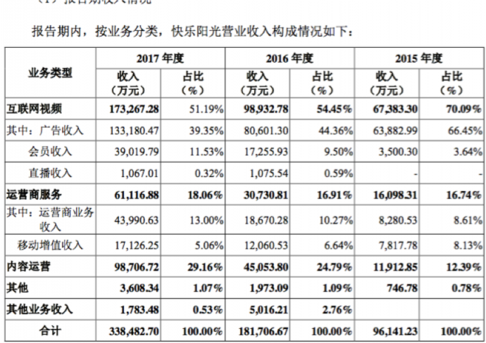 大公司头条14期｜业绩公布季，这些公司也发布了成绩单：快乐购，幸福蓝海，星美控股