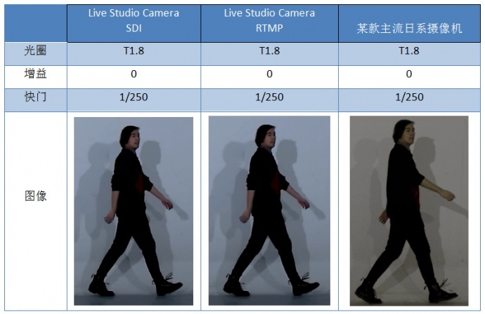 Livestudio Camera在快速运动下拍摄的画面清晰度表现如何？