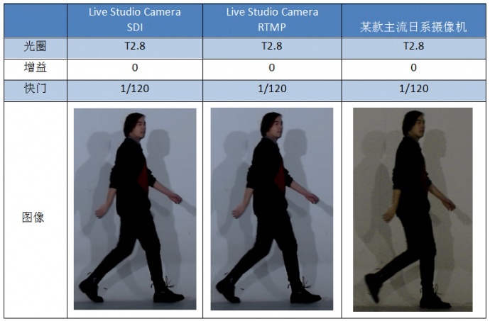 Livestudio Camera在快速运动下拍摄的画面清晰度表现如何？