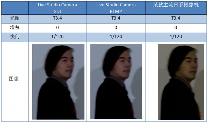 Livestudio Camera在快速运动下拍摄的画面清晰度表现如何？