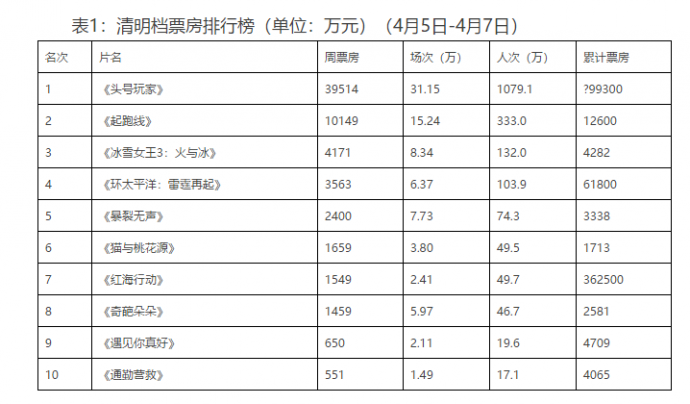 大公司头条17期｜刘淑青出任乐视网董事长，此前为融创高管，快手回应约谈发布具体措施，对视频进行分级管理（周票房速报）