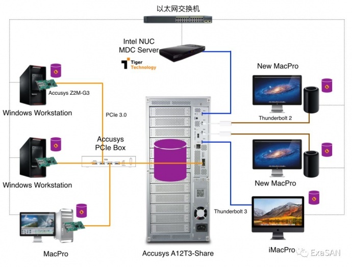 LeShare 低成本 PC 与 MAC 共享剪辑工作流 解决方案