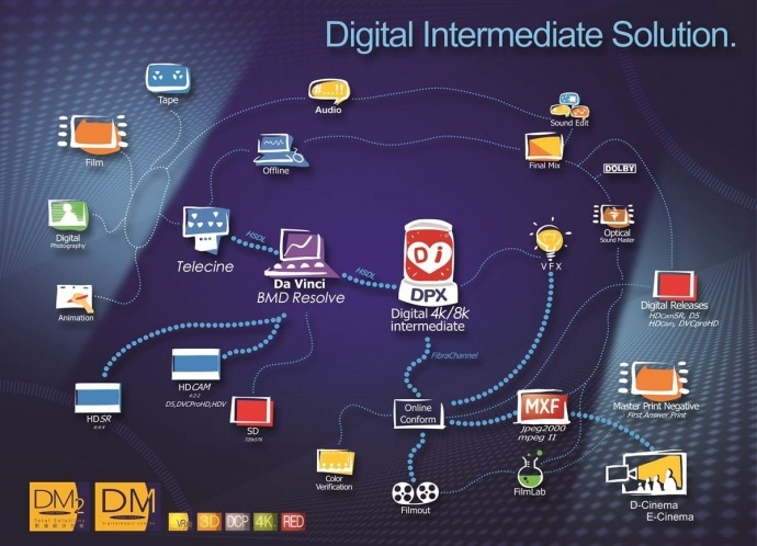 让影视后期在线制作不是问题——Ultrastar® Data60 存储平台取代SAN,实现存储容量的升级