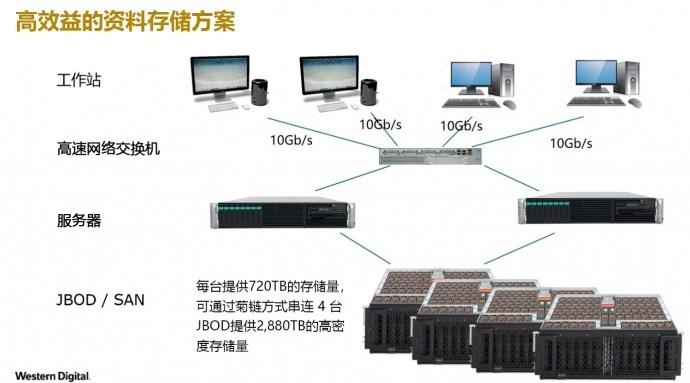 让影视后期在线制作不是问题——Ultrastar® Data60 存储平台取代SAN,实现存储容量的升级