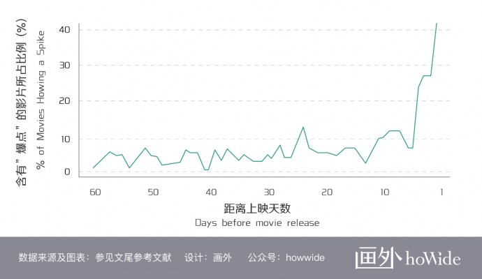 电影营销如何引爆“映前口碑”？丨画外hoWide