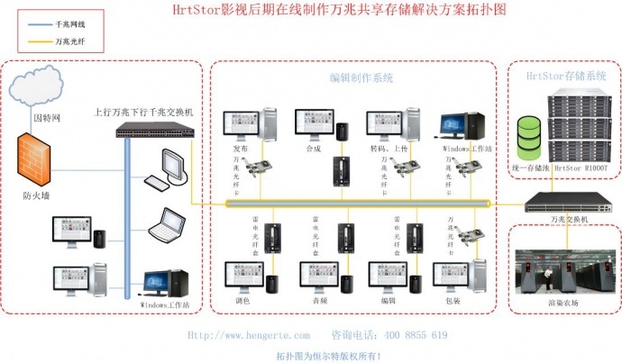 影视后期在线制作存储解决方案