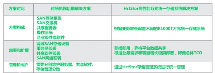 影视后期在线制作存储解决方案