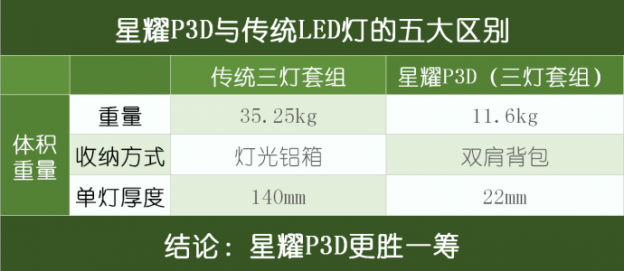 干货分享 | 星耀P3D与传统LED的五大区别