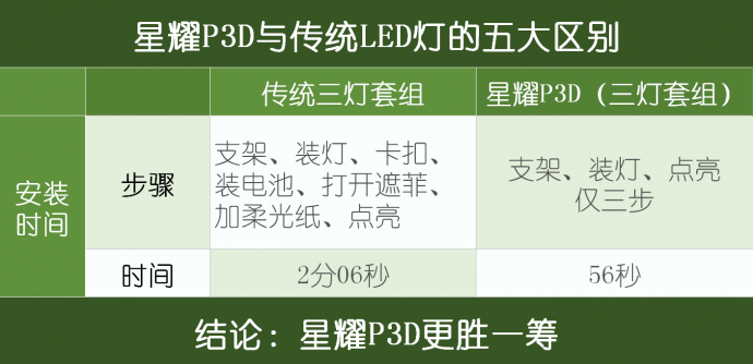 干货分享 | 星耀P3D与传统LED的五大区别