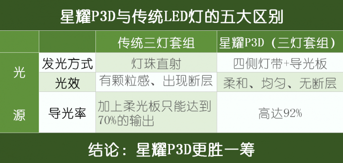 干货分享 | 星耀P3D与传统LED的五大区别