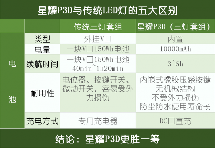 干货分享 | 星耀P3D与传统LED的五大区别