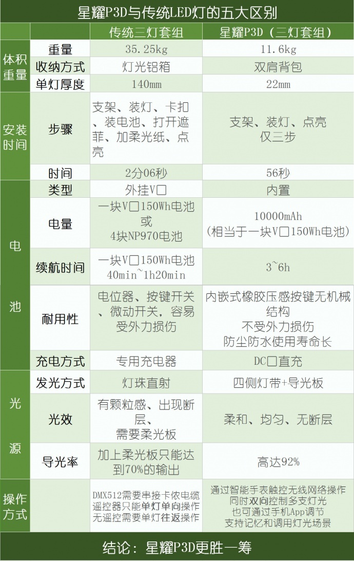 干货分享 | 星耀P3D与传统LED的五大区别