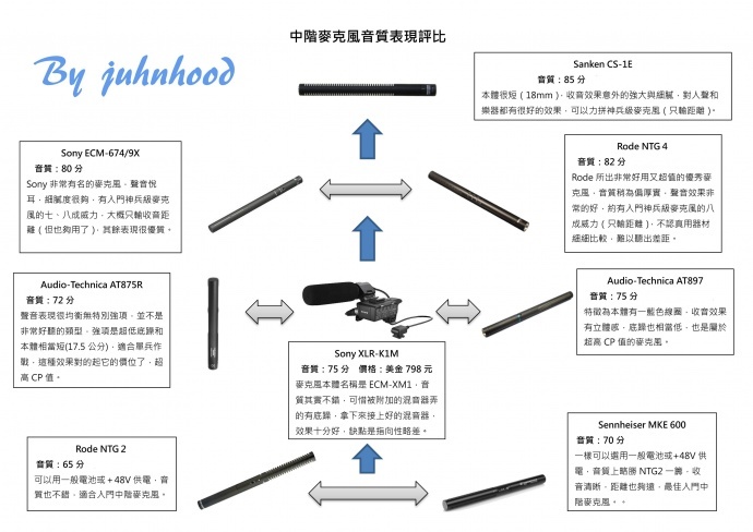 发两张早些年的中高端【枪型麦克风】评分评论及排行